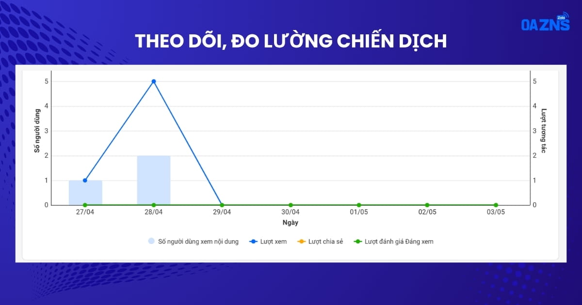 Theo dõi chiến dịch