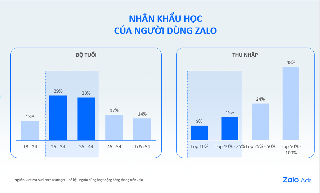 Nhân khẩu học của người dùng Zalo