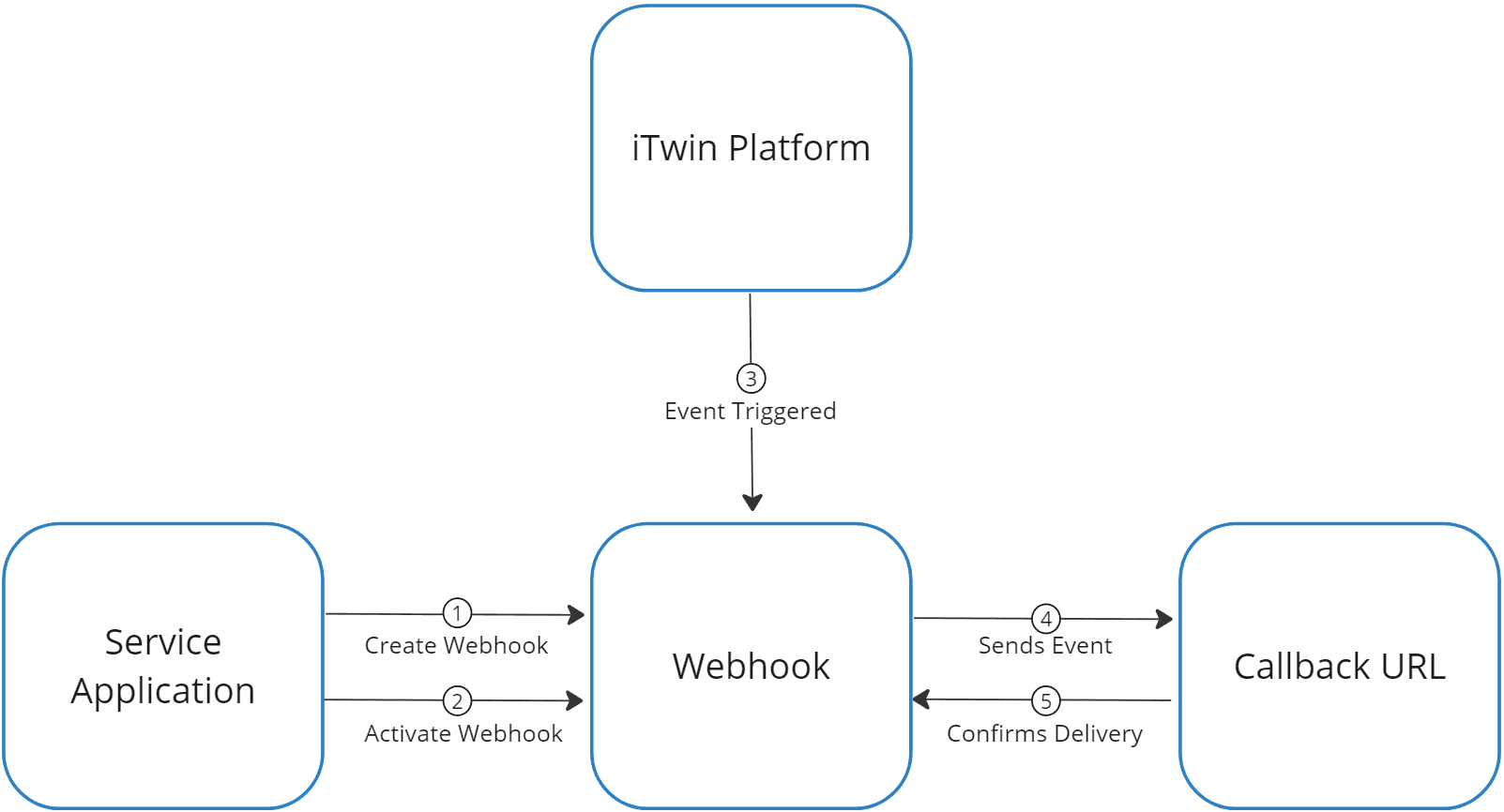 Cấu hình Webhook