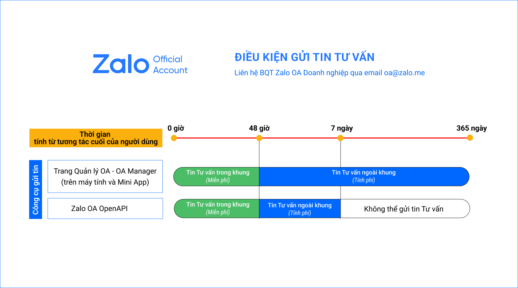 Điều kiện gửi tin tư vấn